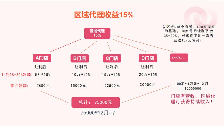 代理收益模型与用户留存分析图